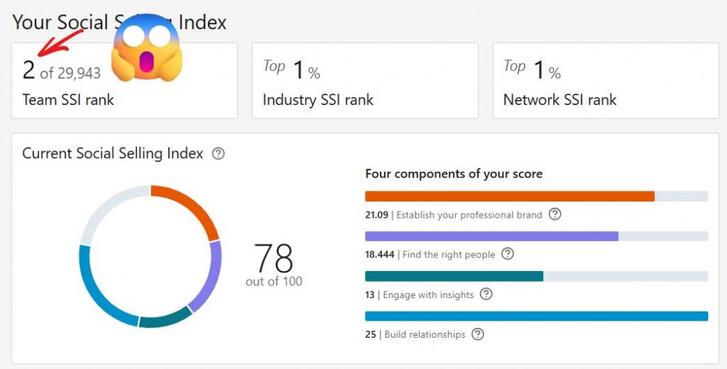 linkedin ssi score example of the dashboard