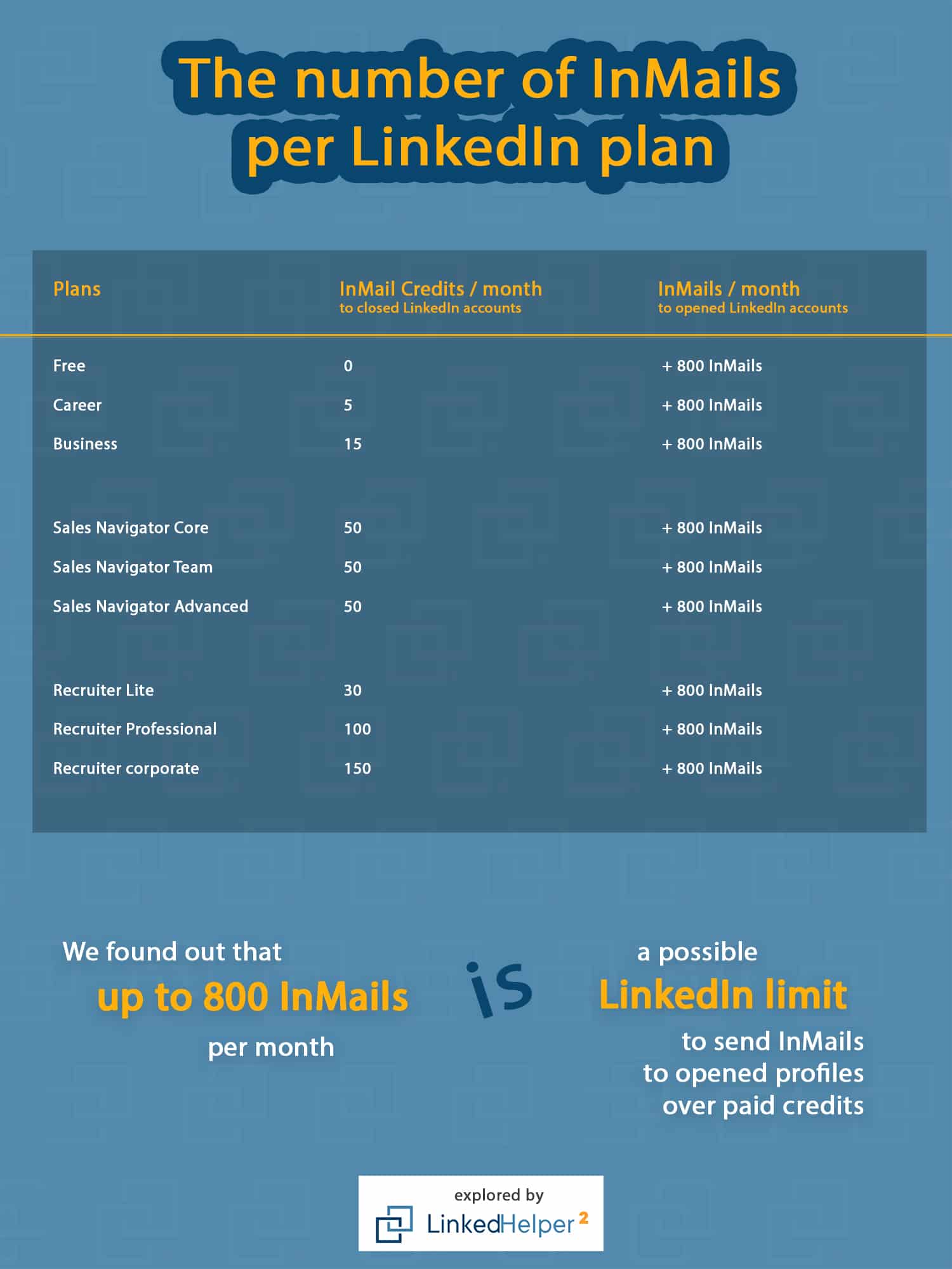 Infographic, the number of InMails per LinkedIn plan.