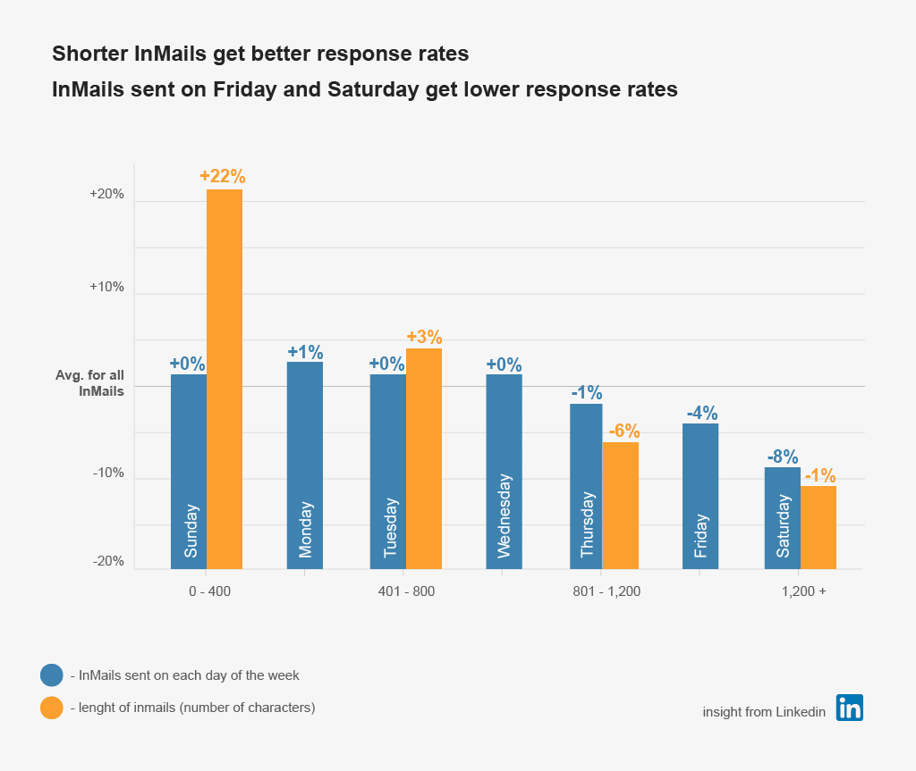 linkedin connection request message template stats about inmails