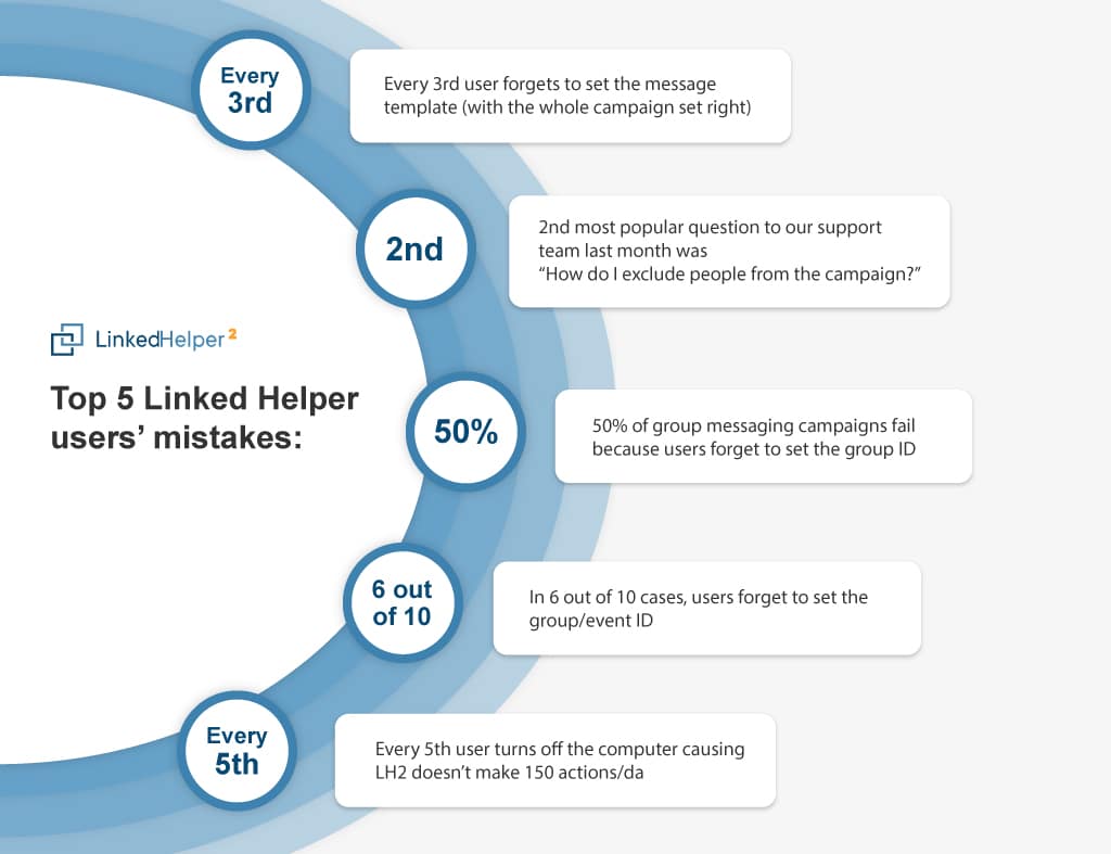 LinkedIn outreach with Linked Helper mistakes