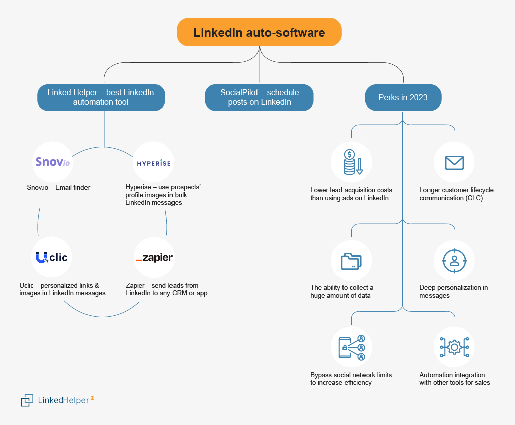 LinkedIn automation types and perks