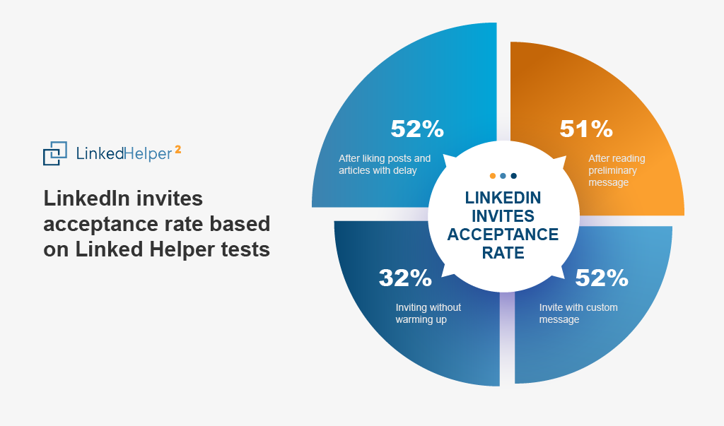LinkedIn invites acceptance rate after event