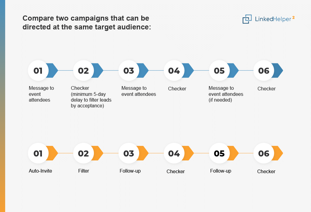 compare two campaigns in linkedin automation