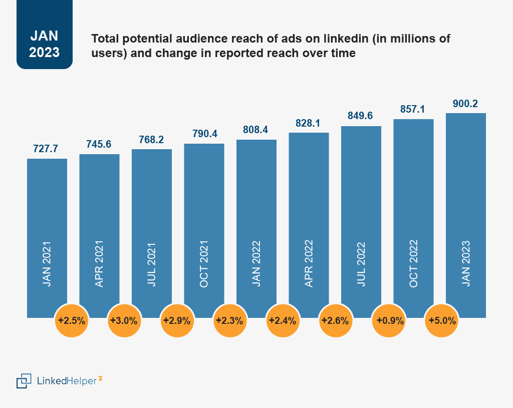 linkedin audience count 2023 for advanced search