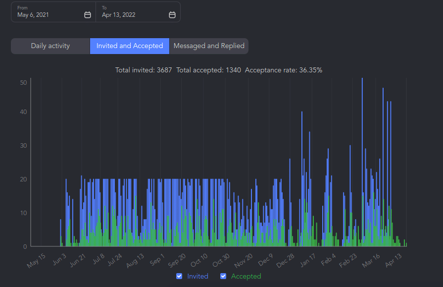 sales on linkedin invited and accepted chart