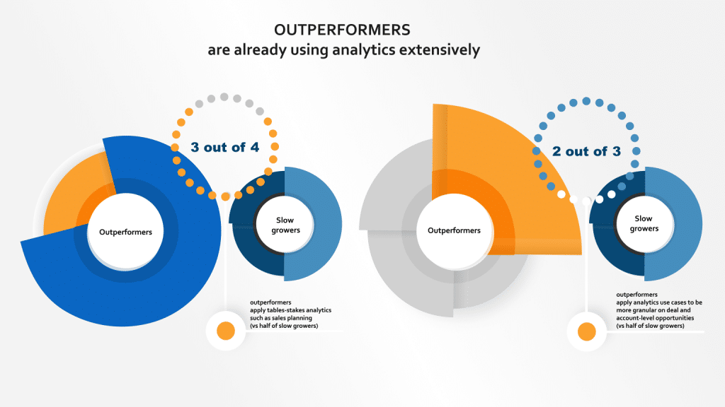 B2b trends according to mckinsey about using analytics in sales