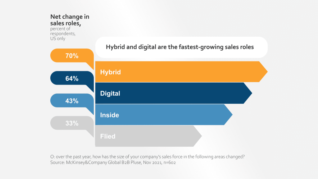 Net change in sales roles accroding to McKinsey