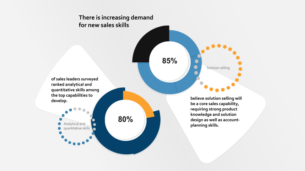 Increasing demand for new sales skills