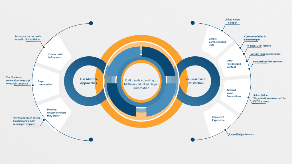 B2b trends according to mckinsey & linked helper automation