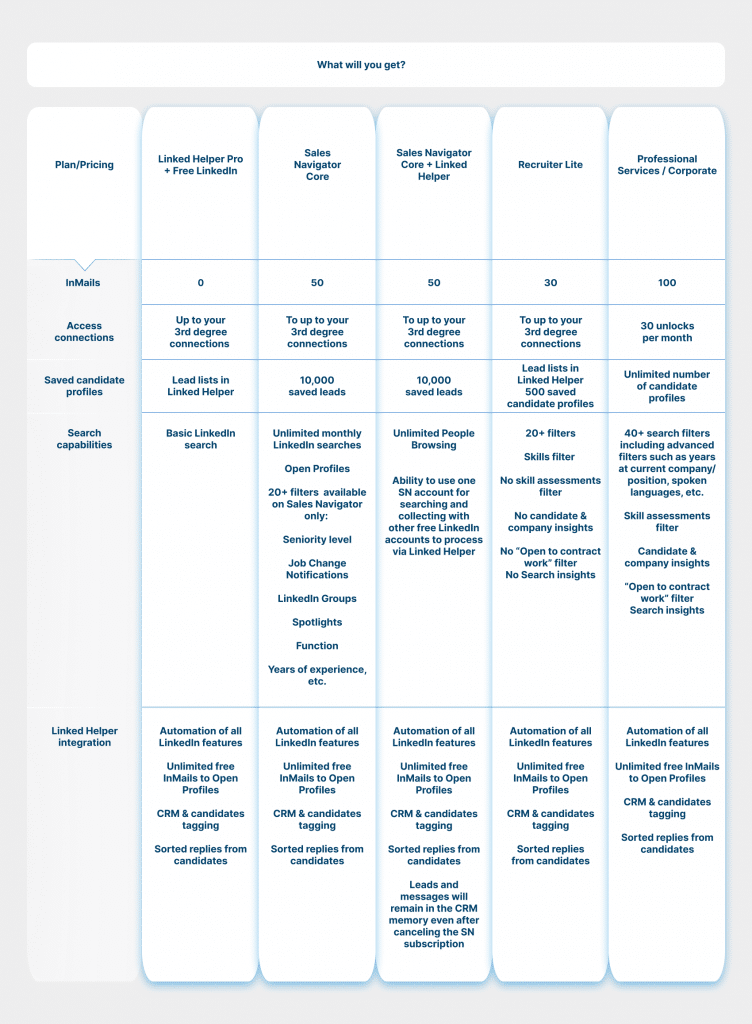 what will you get the comparison of LinkedIn plans and Linked Helper