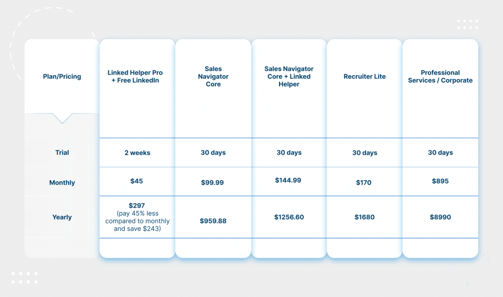 LinkedIn plans and Linked Helper pricing comparison