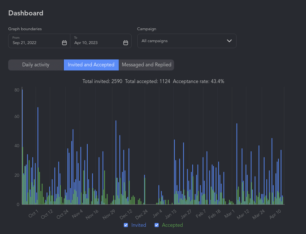 Invited and accepted in LinkedIn automation tool campaign results