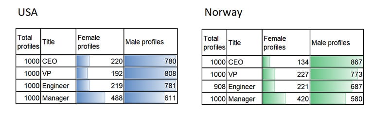 Gender pattern for job titles