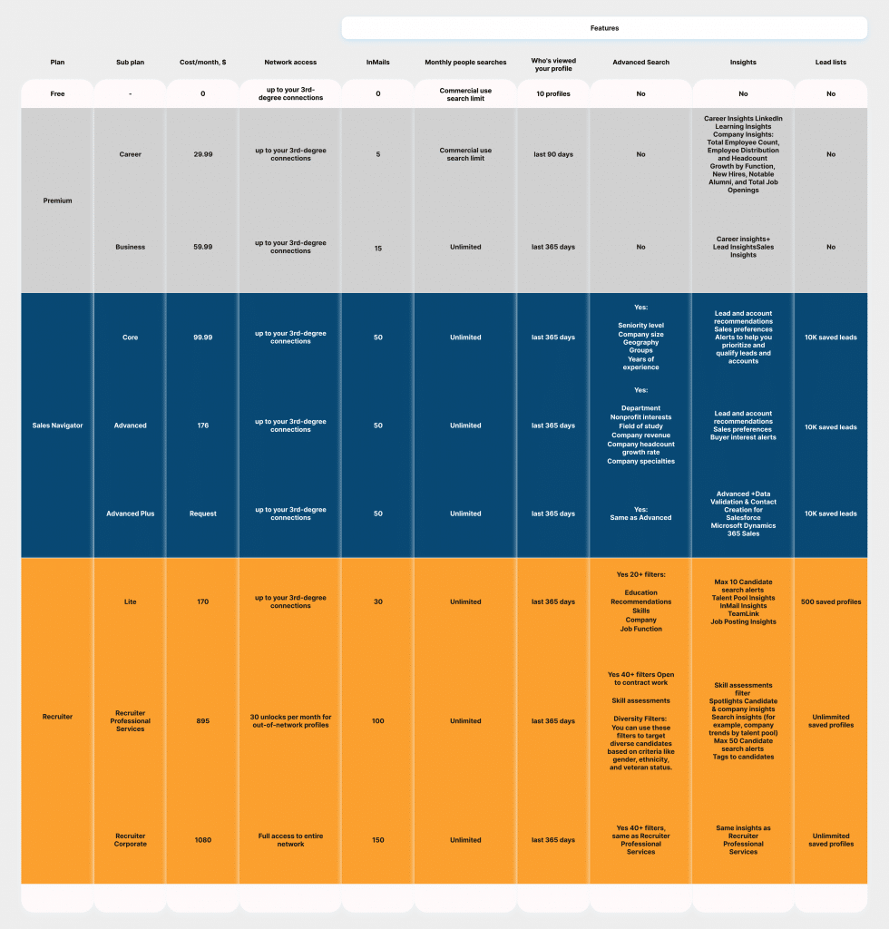 LinkedIn subscription options overview