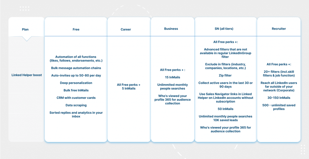 How Much Does LinkedIn Premium Cost? [Pricing Review 2024]