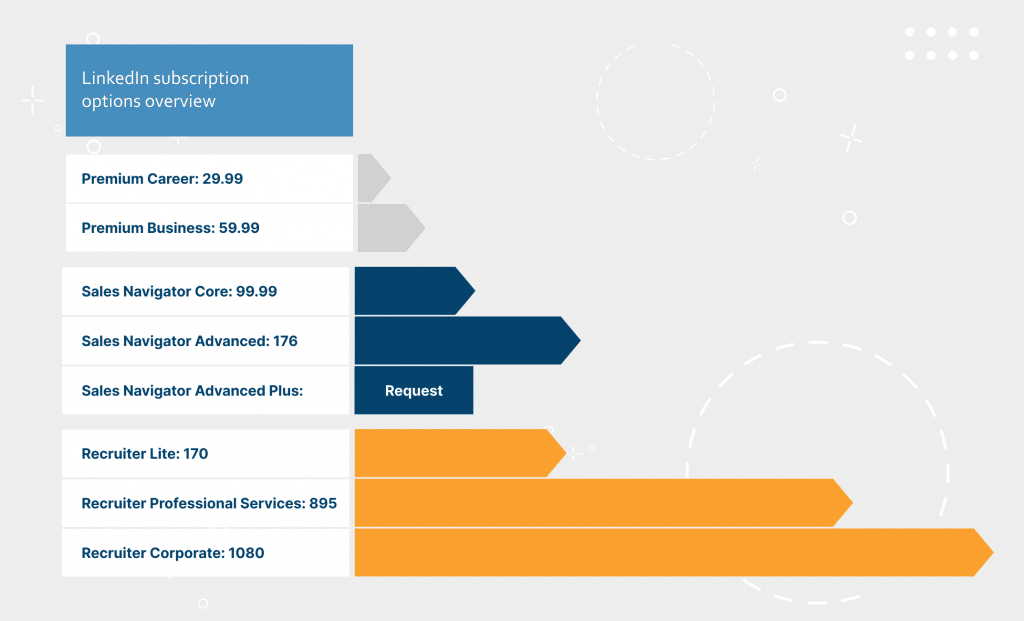 LinkedIn pricing options overview