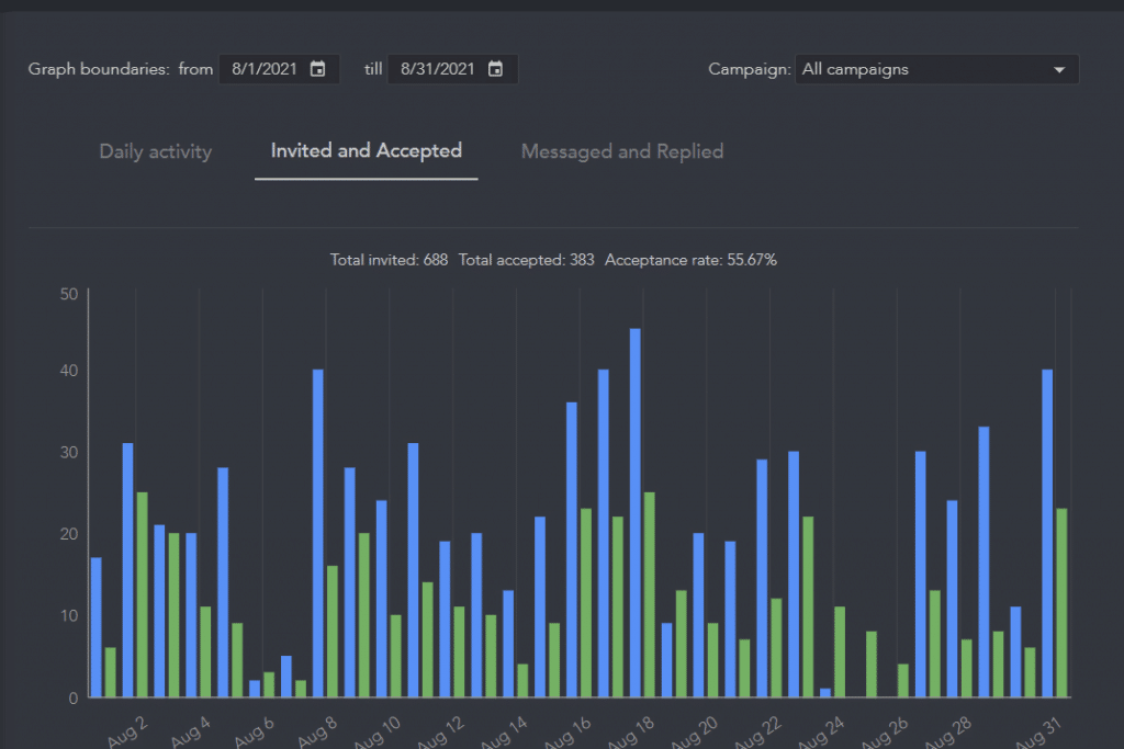 Invited and accepted with acceptance rate analytics in the LinkedIn message automation tool