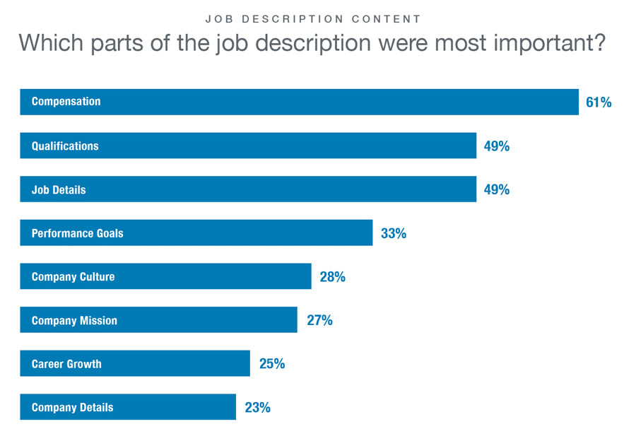 What to put in a job description on LinkedIn: distribution according to research.
