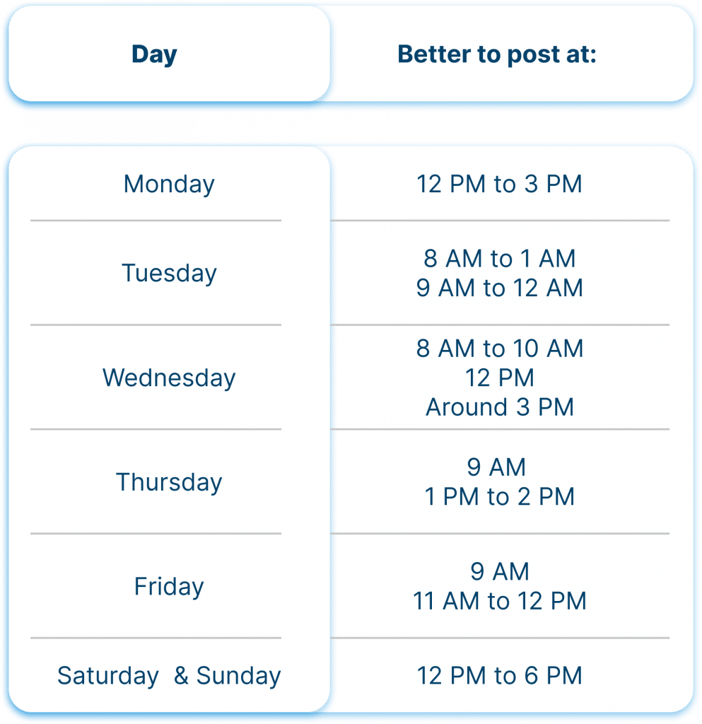 Successful posting times on LinkedIn per day of the week