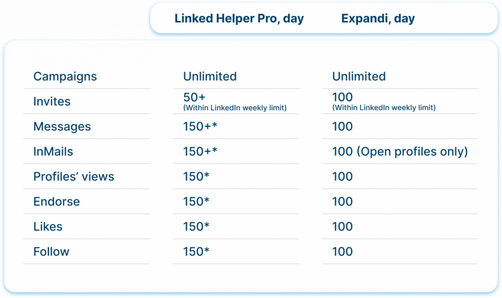 Linked Helper vs. Expandi 2023 Action limits
