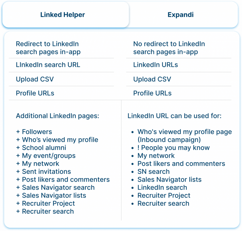 Linked Helper vs. Expandi 2023 Collecting leads