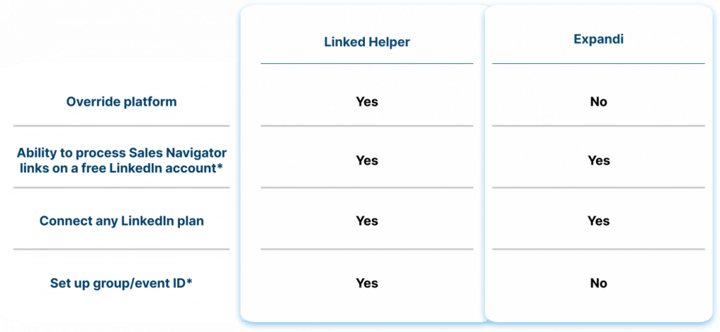 Linked Helper vs. Expandi 2023 Cross-platform processing: LinkedIn, Sales Navigator, Recruiter