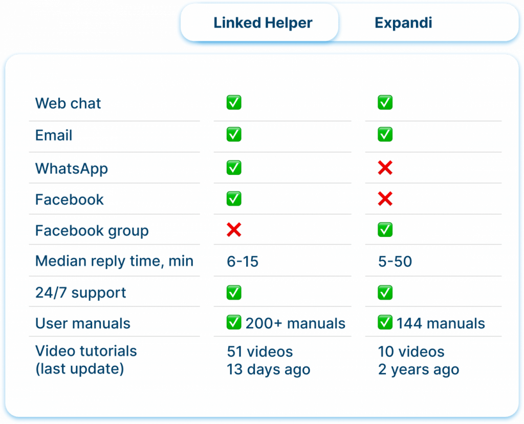 Linked Helper vs. Expandi 2023 Customer support and resources