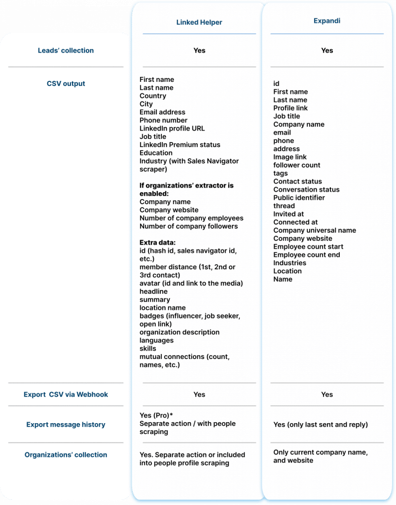 Data export Linked Helper vs. Expandi 2023