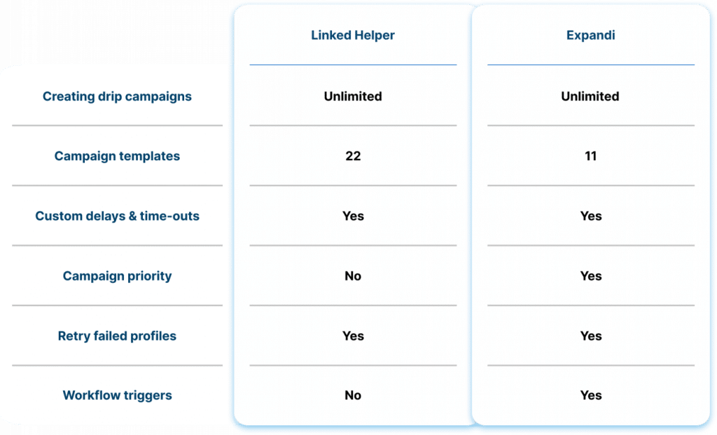 Drip campaign & campaign templates Linked Helper vs. Expandi 2023