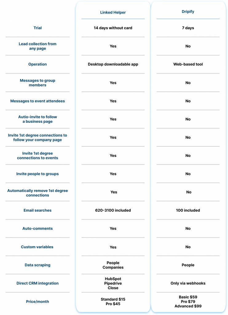 Dripify vs. Linked Helper 2023 