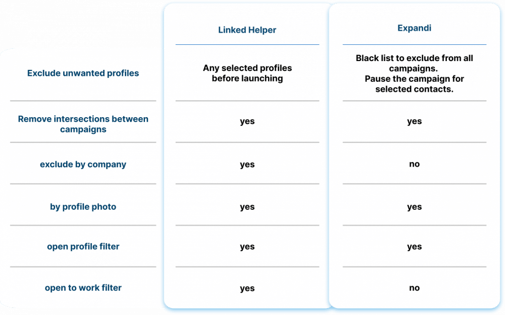 Collecting leads Linked Helper vs. Expandi 2023