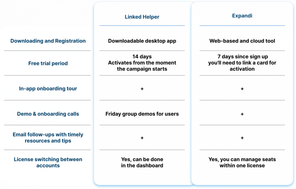 Getting started with the tools Linked Helper vs. Expandi 2023