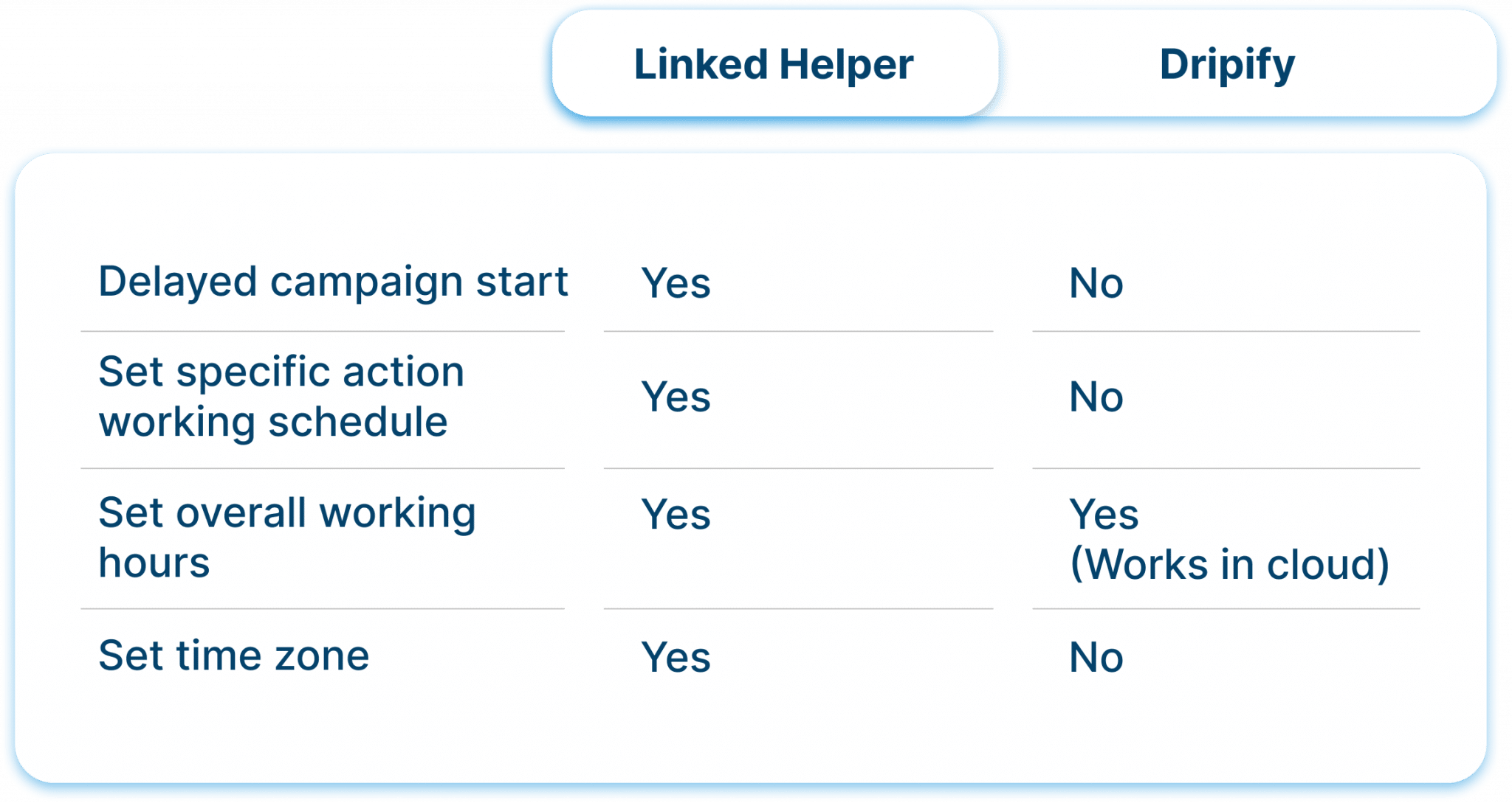 Scheduling & timing linked helper vs dripify