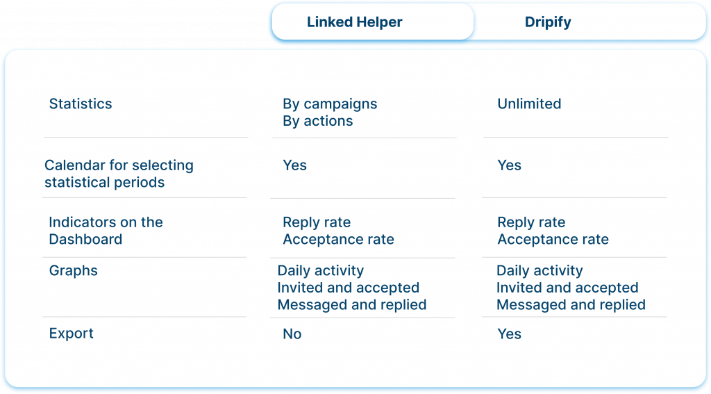 Dashboard and campaign stats