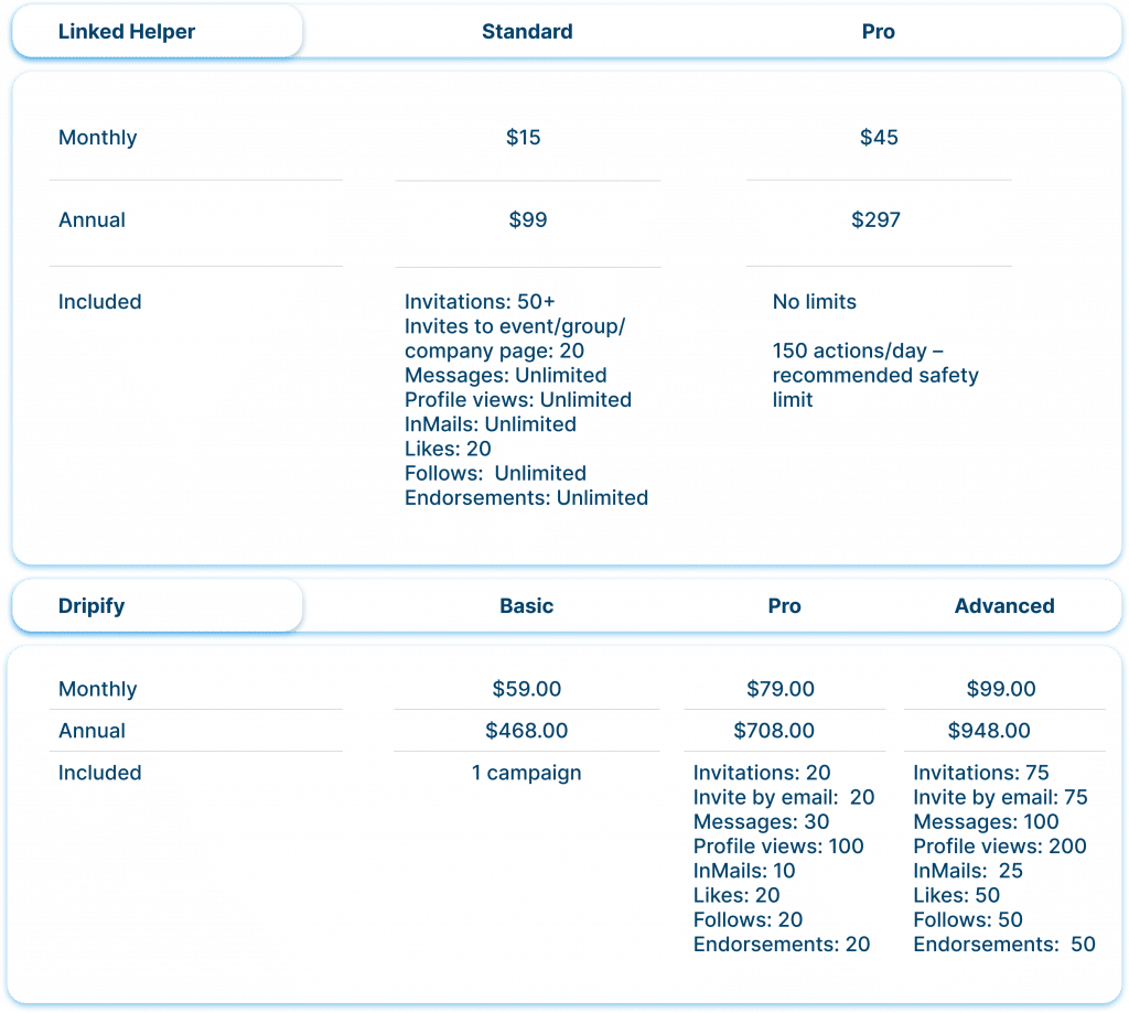 Pricing & value for money linked helper vs dripify