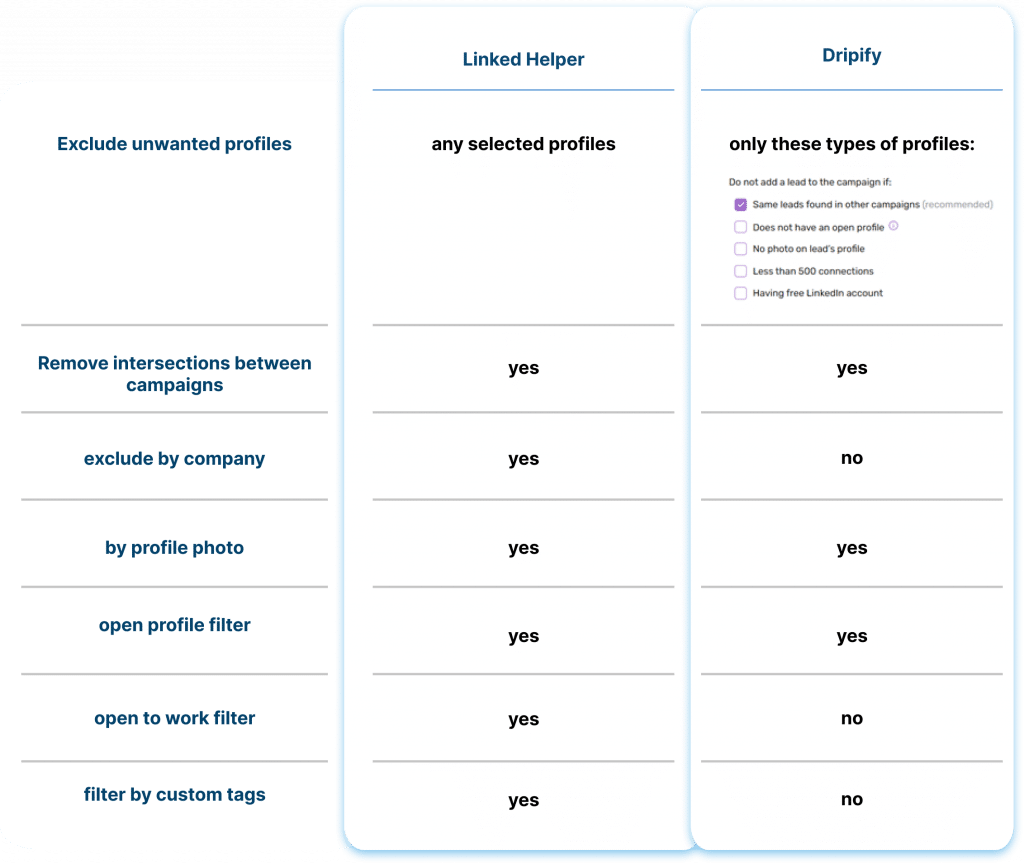 Filtering leads