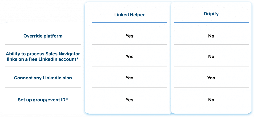 Cross-platform processing: LinkedIn, Sales Navigator, Recruiter