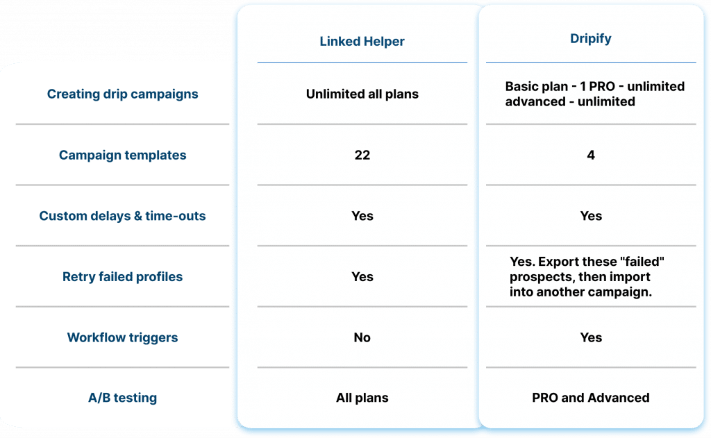 Drip campaign & campaign templates