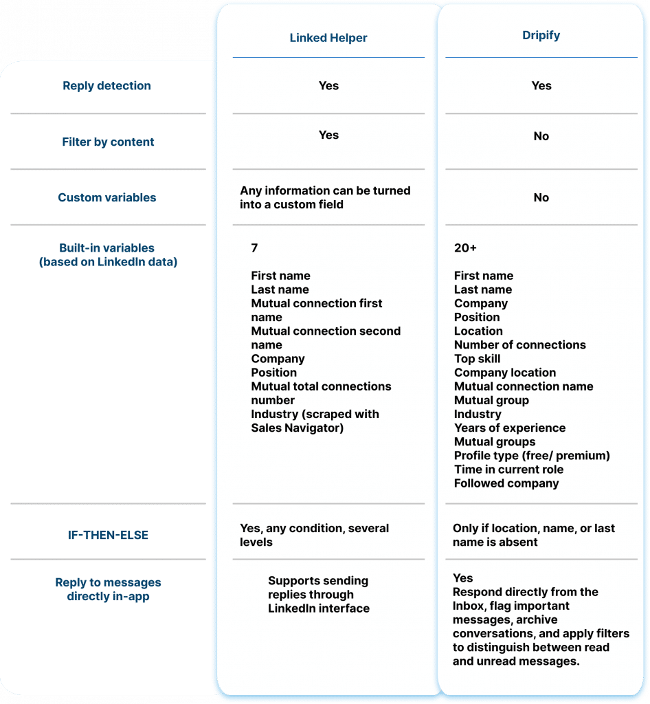 Messaging linked helper vs dripify