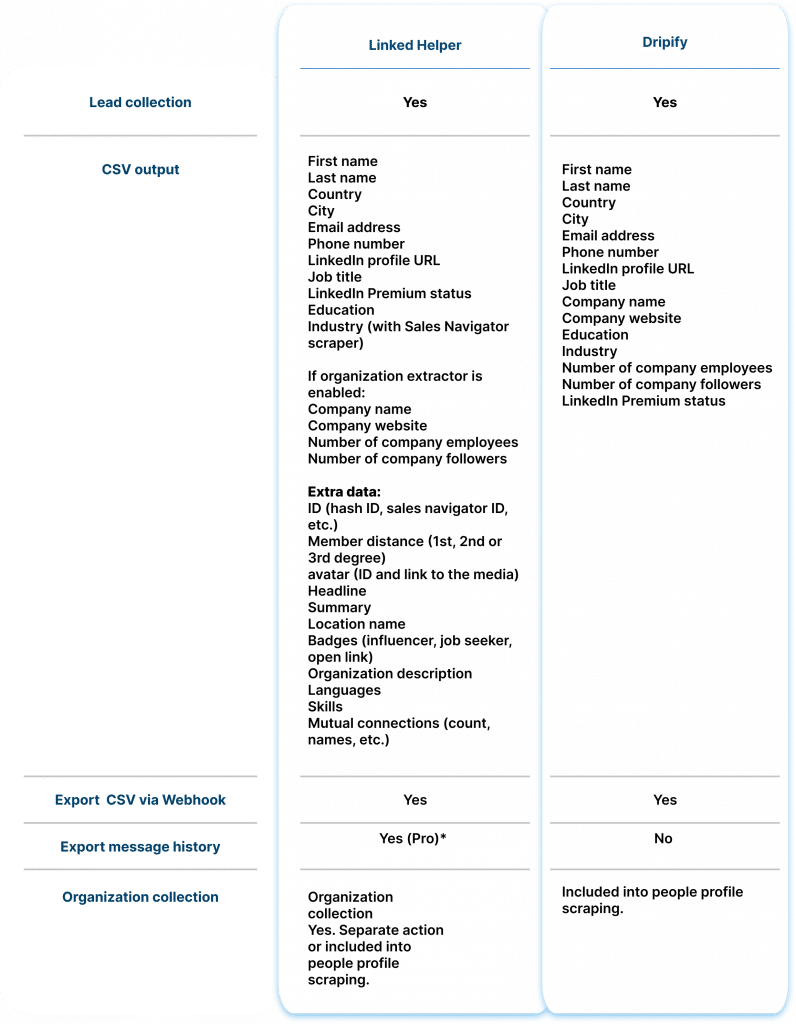 Data export linked helper vs dripify