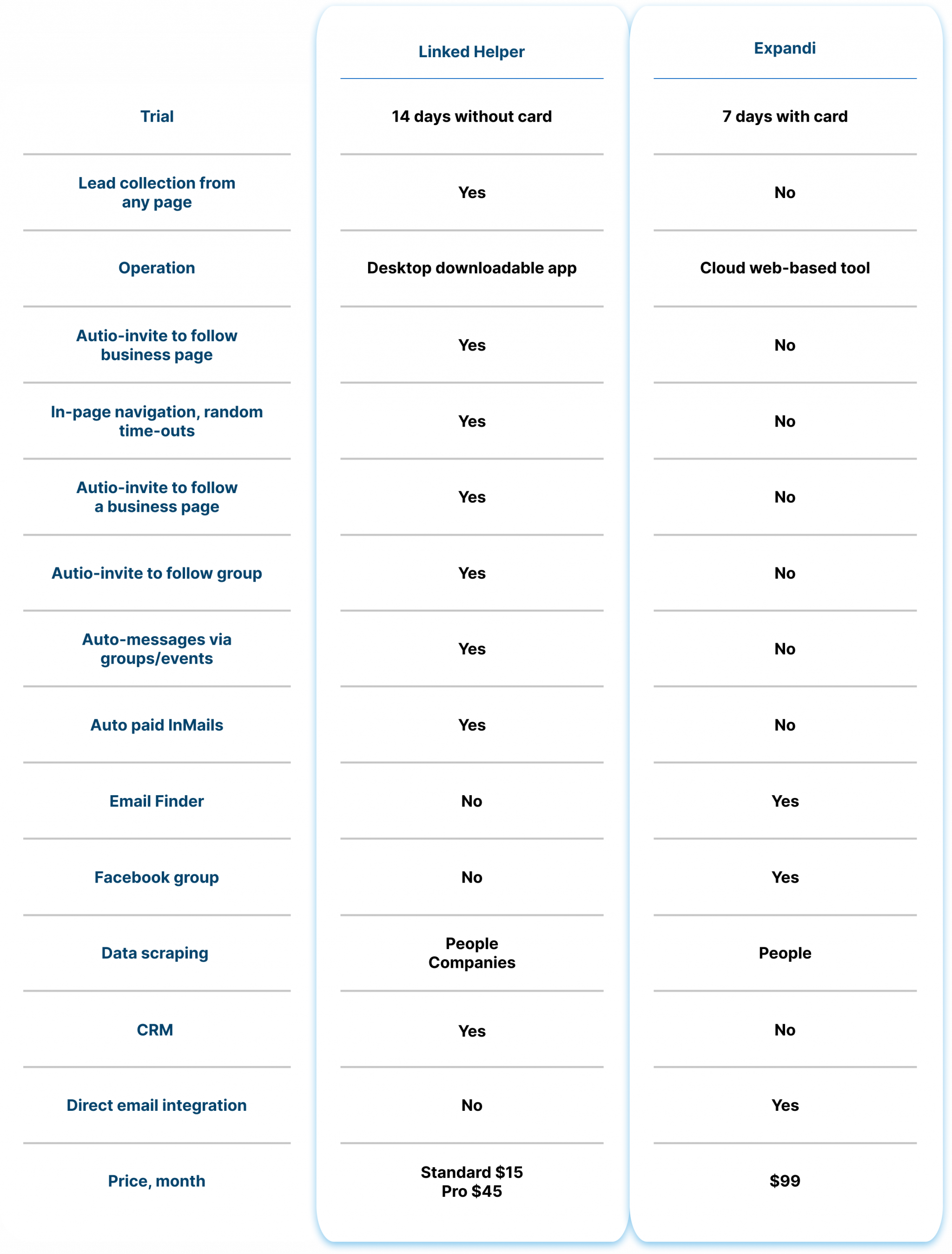 Linked Helper vs. Expandi key differences