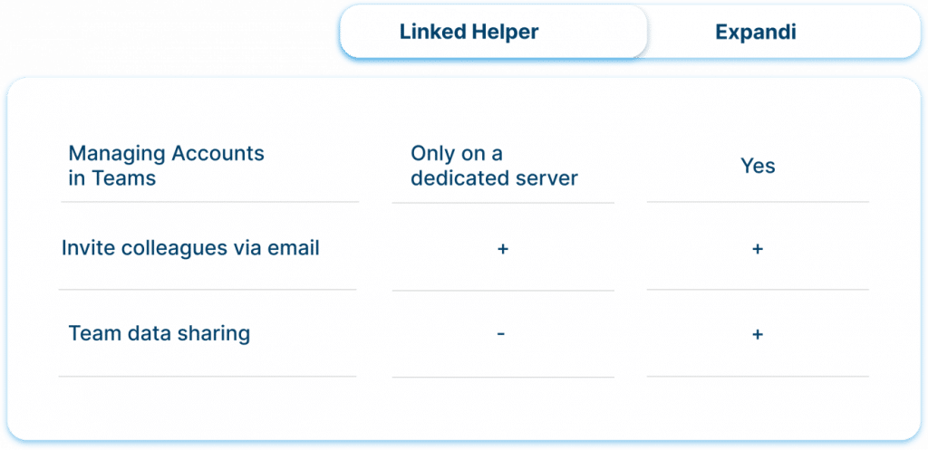 Managing accounts in teams Linked Helper vs. Expandi 2023