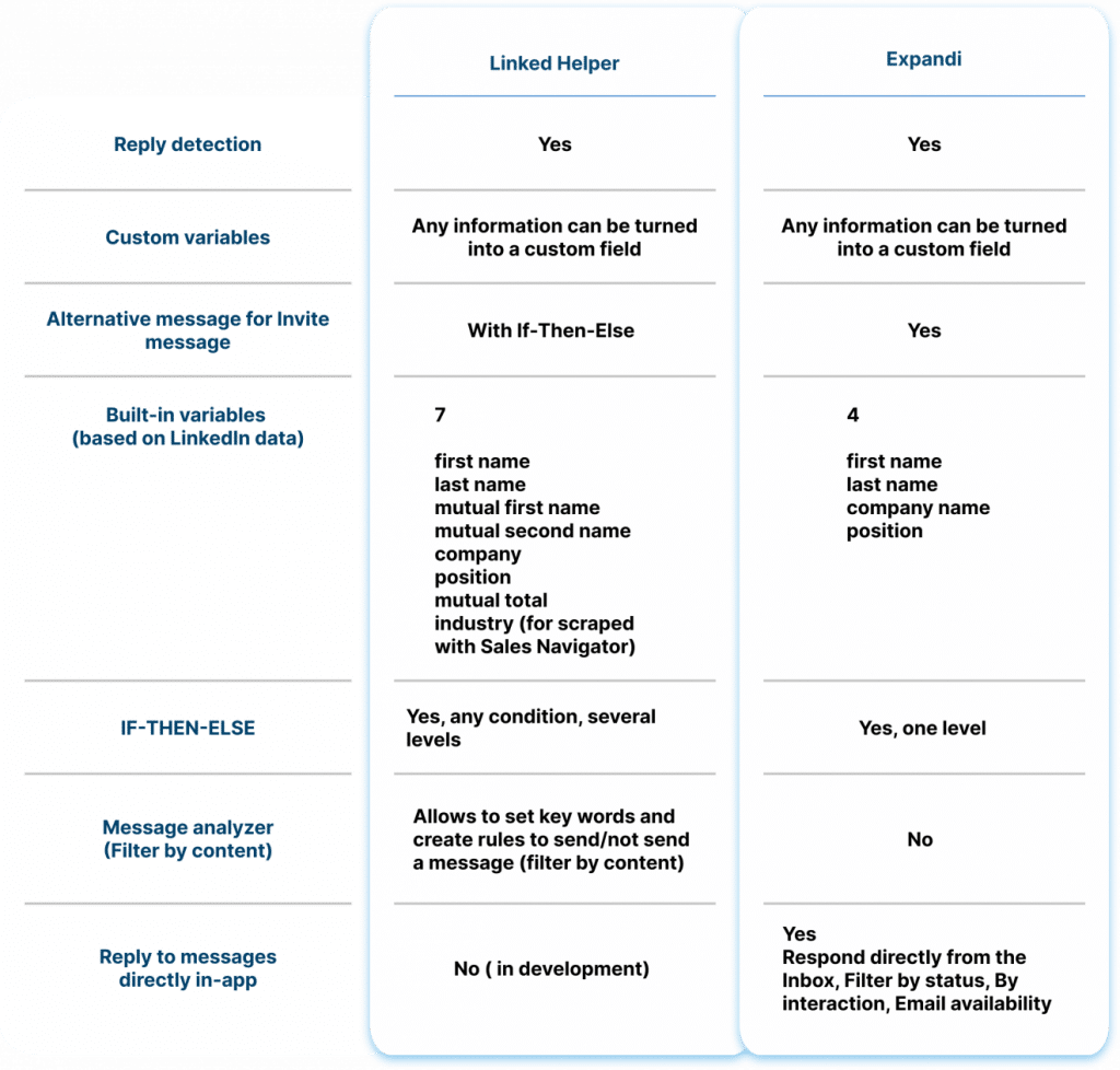 Messaging automation Linked Helper vs. Expandi 2023