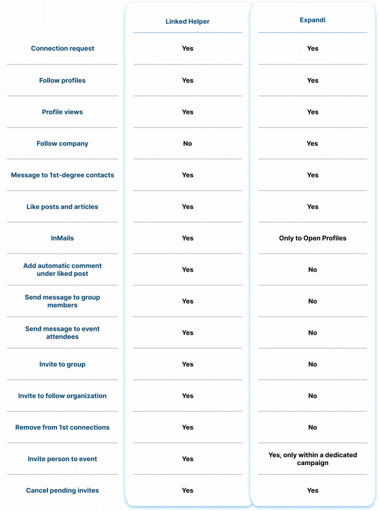 Linked Helper vs. Expandi 2023  Scope of automation