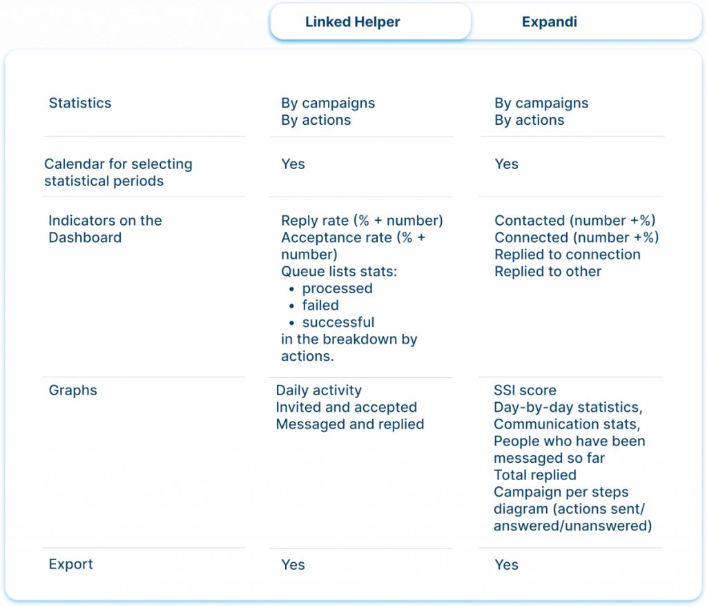 Dashboard and campaign stats