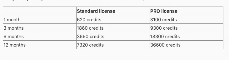 Email Finder credits in Linked Helper are included in both the Standard and Pro subscriptions by default