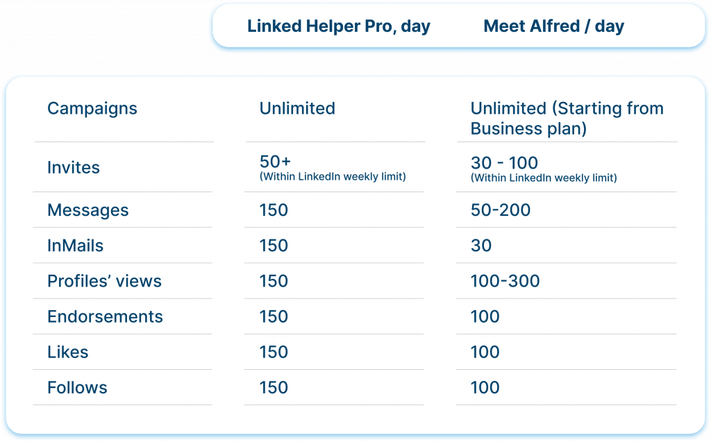 Meet Alfred and Linked Helper limits for users' daily actions