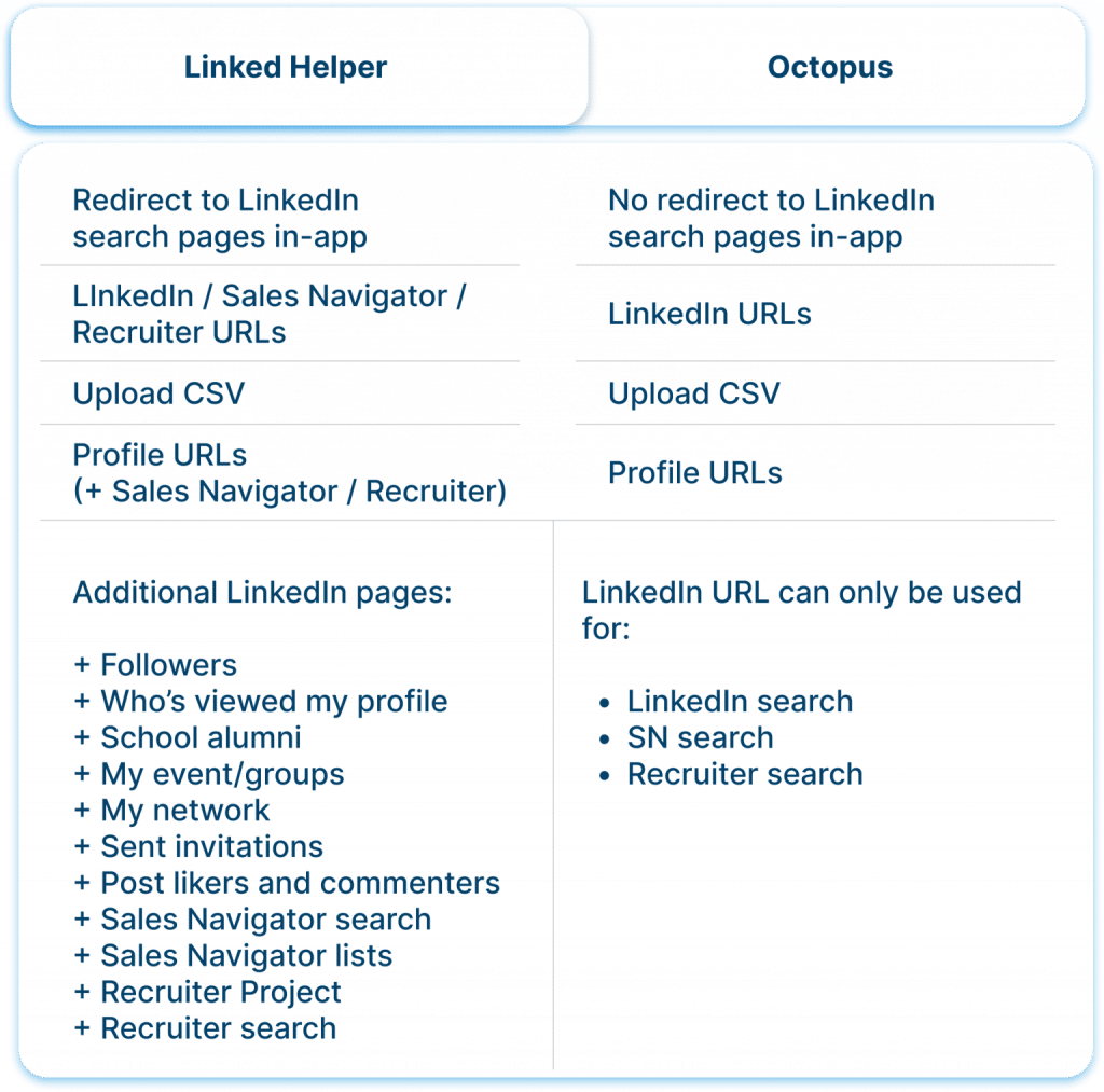 Collecting Leads: Linked Helper vs. Octopus CRM