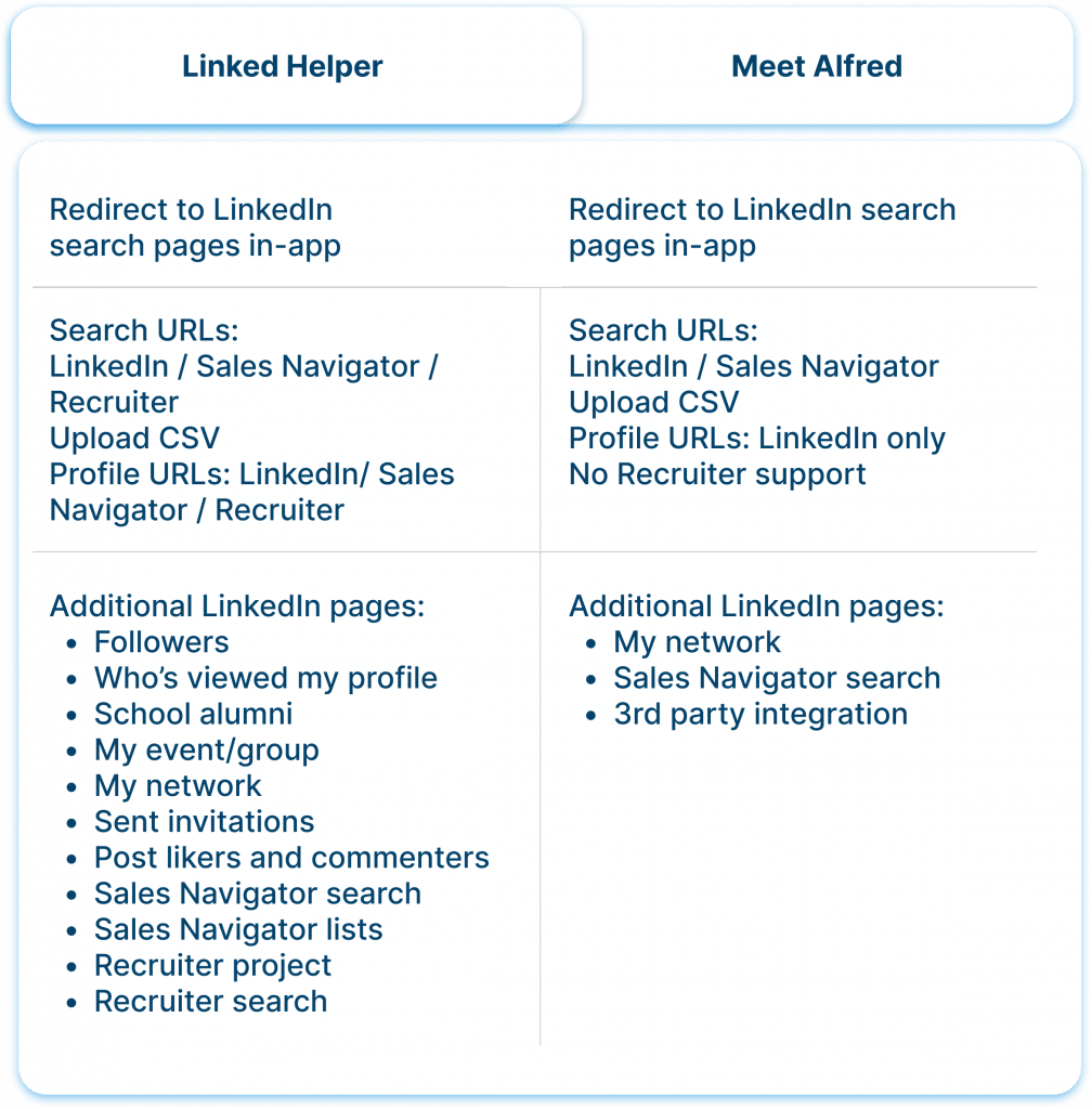 Collecting Leads difference between Linked Helper and Meet Alfred