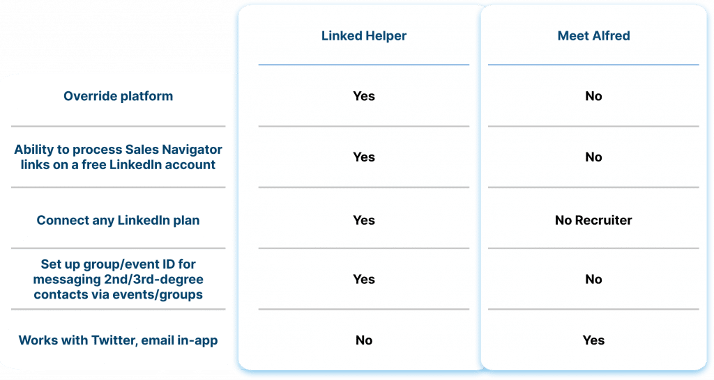 Cross-Platform Processing: LinkedIn, Sales Navigator, Recruiter Meet Alfred and linked helper